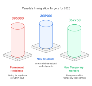 Canada immigration levels 2025 