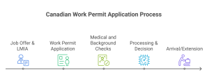 Eligibility and Application Process