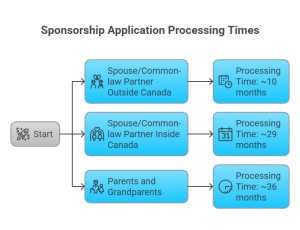 Family Sponsorship Visa Services